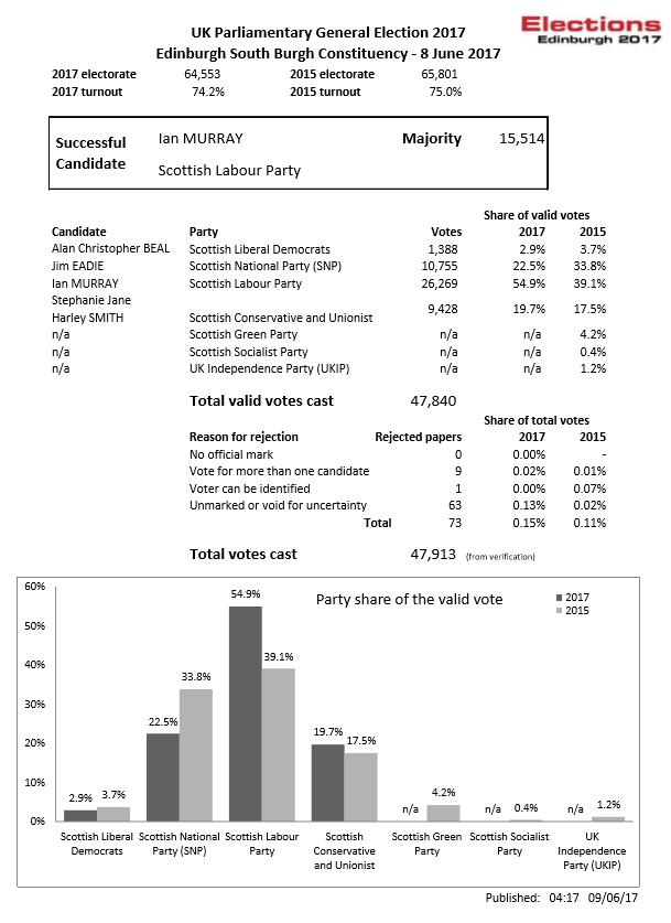 EdSo Results